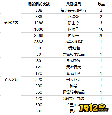 1912yx《刀空》开服活动